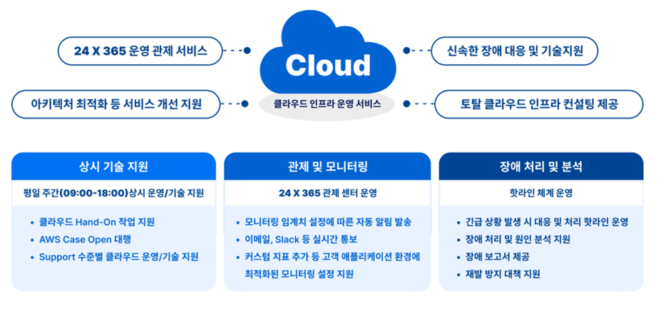 Cloud History