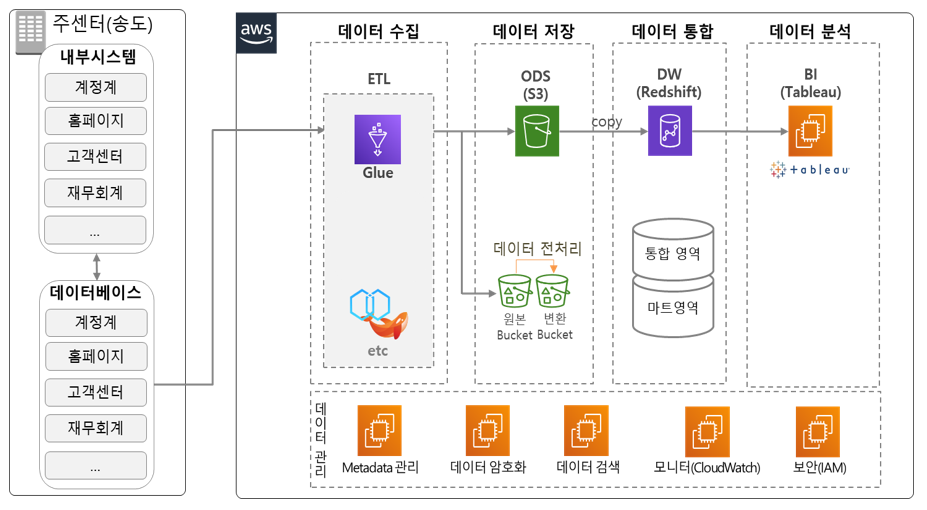 customer History